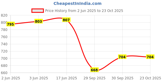 flipkart.com wildmoda Women Grey Shoulder Bag wildmoda Price History Graph from 2 Jun 2025 to 23 Oct 2025