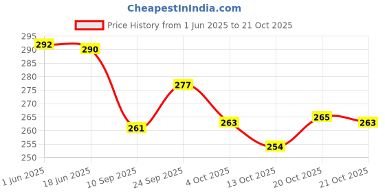 flipkart.com claspnclutch Women Grey Shoulder Bag claspnclutch Price History Graph from 1 Jun 2025 to 20 Oct 2025