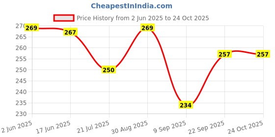 flipkart.com evolic Women Grey Shoulder Bag evolic Price History Graph from 2 Jun 2025 to 23 Oct 2025