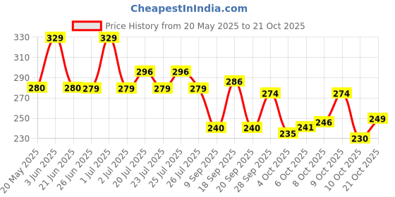 flipkart.com ensac Women Grey Shoulder Bag ensac Price History Graph from 20 May 2025 to 21 Oct 2025