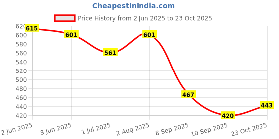 flipkart.com mkd trenz Women Grey Shoulder Bag mkd trenz Price History Graph from 2 Jun 2025 to 22 Oct 2025