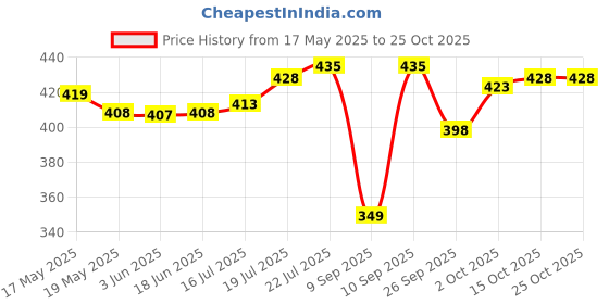 flipkart.com abu fashion Women Grey Shoulder Bag abu fashion Price History Graph from 17 May 2025 to 24 Oct 2025