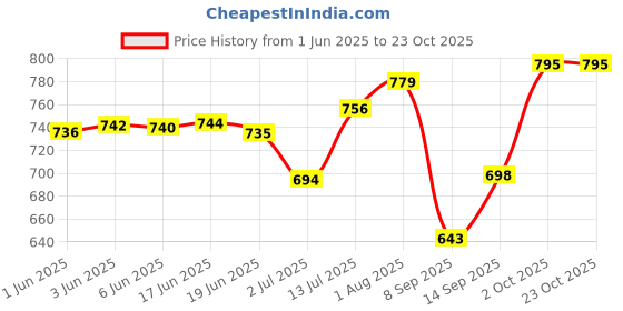 flipkart.com armoda Women Grey Shoulder Bag armoda Price History Graph from 1 Jun 2025 to 23 Oct 2025
