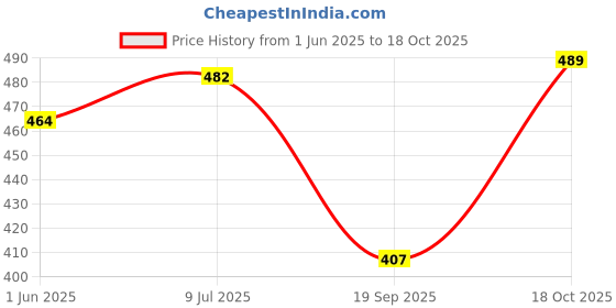 flipkart.com emparky Women Grey Shoulder Bag emparky Price History Graph from 1 Jun 2025 to 18 Oct 2025