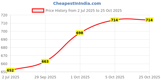 flipkart.com wildmoda Women Grey Shoulder Bag wildmoda Price History Graph from 2 Jul 2025 to 24 Oct 2025