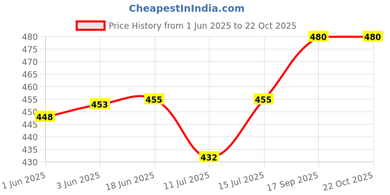 flipkart.com teeba bags Women Grey Shoulder Bag teeba bags Price History Graph from 1 Jun 2025 to 21 Oct 2025