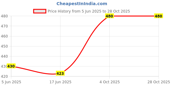 flipkart.com moonstar bags Women Grey Shoulder Bag moonstar bags Price History Graph from 5 Jun 2025 to 28 Oct 2025