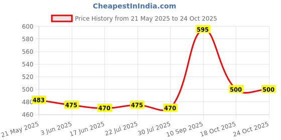 flipkart.com moonstar bags Women Grey Shoulder Bag moonstar bags Price History Graph from 21 May 2025 to 24 Oct 2025
