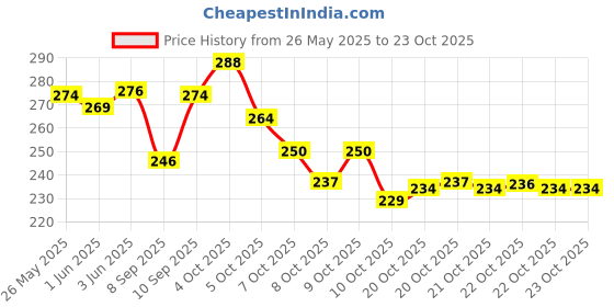 flipkart.com paradise fashion Women Grey Shoulder Bag paradise fashion Price History Graph from 26 May 2025 to 23 Oct 2025