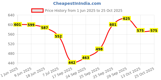 flipkart.com beeco Women Grey Shoulder Bag beeco Price History Graph from 1 Jun 2025 to 25 Oct 2025