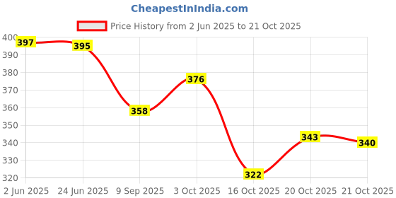 flipkart.com live Women Grey Shoulder Bag live Price History Graph from 2 Jun 2025 to 20 Oct 2025
