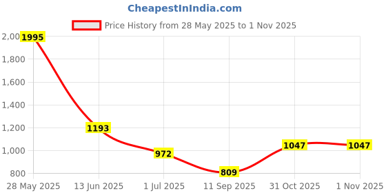 flipkart.com baggit Women Grey Shoulder Bag baggit Price History Graph from 28 May 2025 to 31 Oct 2025
