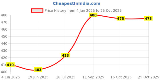 flipkart.com moonstar bags Women Grey Shoulder Bag moonstar bags Price History Graph from 4 Jun 2025 to 24 Oct 2025