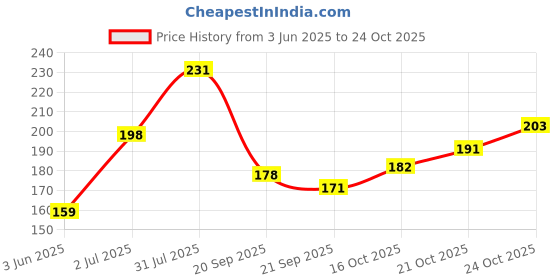 flipkart.com azeefa Women Grey Shoulder Bag azeefa Price History Graph from 3 Jun 2025 to 21 Oct 2025