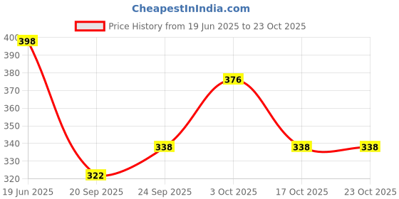 flipkart.com tcrazy Women Grey Shoulder Bag tcrazy Price History Graph from 19 Jun 2025 to 22 Oct 2025
