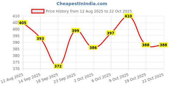 flipkart.com branvy Women Grey Shoulder Bag branvy Price History Graph from 12 Aug 2025 to 22 Oct 2025