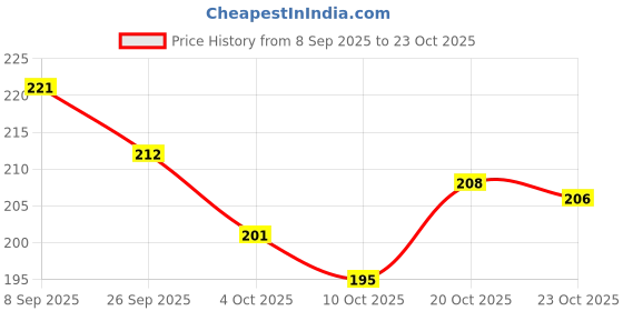 flipkart.com ark fashion Women Grey Shoulder Bag ark fashion Price History Graph from 8 Sep 2025 to 20 Oct 2025