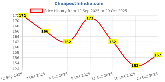 flipkart.com cleto Women Grey Shoulder Bag cleto Price History Graph from 12 Sep 2025 to 20 Oct 2025