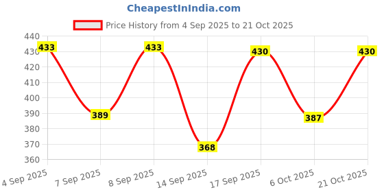 flipkart.com clovia fashion Women Grey Shoulder Bag clovia fashion Price History Graph from 4 Sep 2025 to 21 Oct 2025