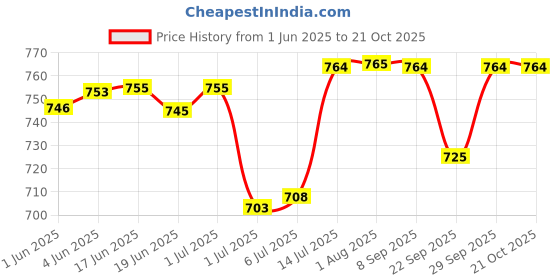 flipkart.com wildmoda Women Grey Shoulder Bag - Extra Spacious wildmoda Price History Graph from 1 Jun 2025 to 20 Oct 2025