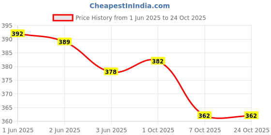 flipkart.com lazzaroo Women Grey Shoulder Bag - Extra Spacious lazzaroo Price History Graph from 1 Jun 2025 to 23 Oct 2025