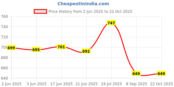 flipkart.com armoda Women Grey Shoulder Bag - Extra Spacious armoda Price History Graph from 2 Jun 2025 to 22 Oct 2025