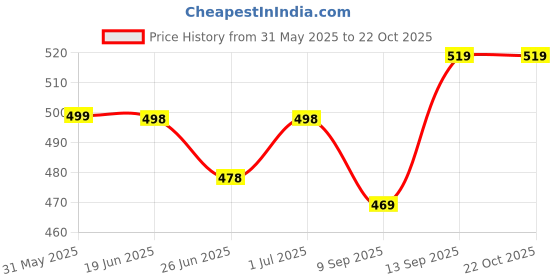 flipkart.com addixon Women Grey Shoulder Bag - Extra Spacious addixon Price History Graph from 31 May 2025 to 21 Oct 2025