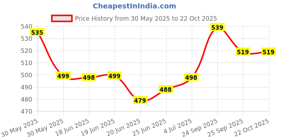 flipkart.com addixon Women Grey Shoulder Bag - Extra Spacious addixon Price History Graph from 30 May 2025 to 21 Oct 2025