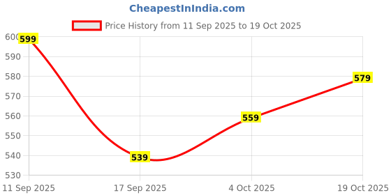 flipkart.com addixon Women Grey Shoulder Bag - Extra Spacious addixon Price History Graph from 11 Sep 2025 to 19 Oct 2025