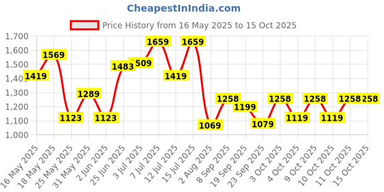 flipkart.com lino perros Women Grey Shoulder Bag - Regular Size lino perros Price History Graph from 16 May 2025 to 15 Oct 2025