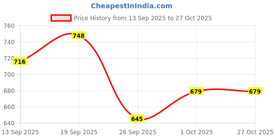 flipkart.com wildmoda Women Grey Shoulder Bag - Regular Size wildmoda Price History Graph from 13 Sep 2025 to 26 Oct 2025