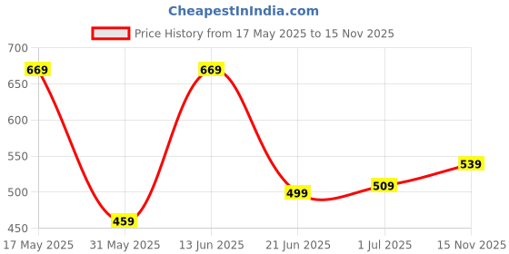 flipkart.com baggit Women Grey Sling Bag baggit Price History Graph from 17 May 2025 to 15 Nov 2025