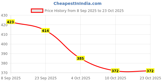 flipkart.com leather land Women Grey, Tan Shoulder Bag - Regular Size leather land Price History Graph from 8 Sep 2025 to 23 Oct 2025