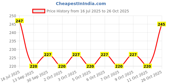 flipkart.com dazico Women Grey Tank Top/Vest dazico Price History Graph from 16 Jul 2025 to 26 Oct 2025