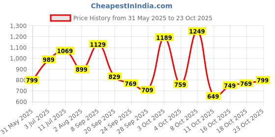 flipkart.com lavie Women Grey Tote lavie Price History Graph from 31 May 2025 to 23 Oct 2025