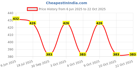 flipkart.com momisy Women Grey Tote momisy Price History Graph from 6 Jun 2025 to 22 Oct 2025