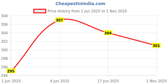flipkart.com qns Women Grey Tote qns Price History Graph from 1 Jun 2025 to 1 Nov 2025