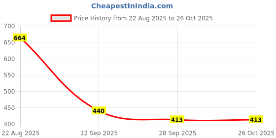 flipkart.com dymek Women Grey Tote dymek Price History Graph from 22 Aug 2025 to 26 Oct 2025