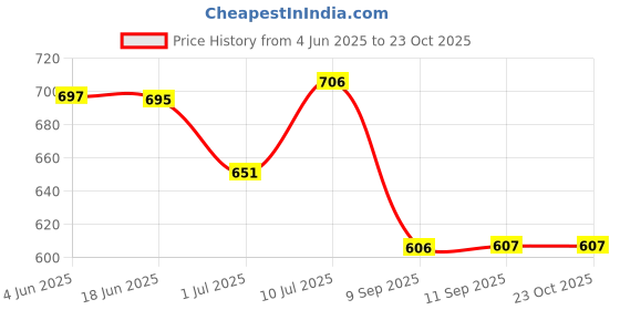 flipkart.com armoda Women Grey Tote - Extra Spacious armoda Price History Graph from 4 Jun 2025 to 22 Oct 2025