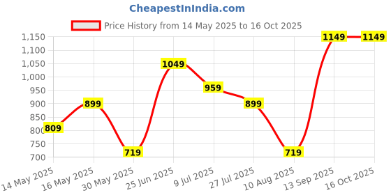 flipkart.com lavie Women Grey Tote - Extra Spacious lavie Price History Graph from 14 May 2025 to 16 Oct 2025