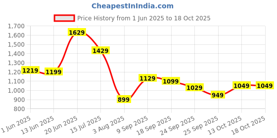 flipkart.com lavie Women Grey Tote - Extra Spacious lavie Price History Graph from 1 Jun 2025 to 18 Oct 2025