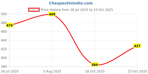 flipkart.com cara mia Women Grey Tote - Extra Spacious cara mia Price History Graph from 26 Jul 2025 to 23 Oct 2025