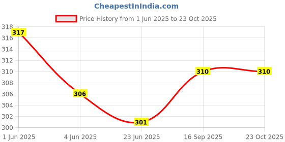 flipkart.com galip Women Grey Tote - Mini galip Price History Graph from 1 Jun 2025 to 23 Oct 2025