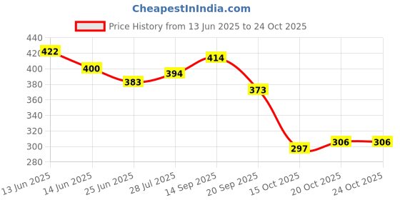 flipkart.com dyarchy Women Grey, White Hand-held Bag dyarchy Price History Graph from 13 Jun 2025 to 23 Oct 2025