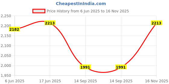 flipkart.com qaidafashion Women Grey, White Messenger Bag qaidafashion Price History Graph from 6 Jun 2025 to 16 Nov 2025