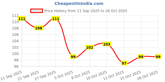 flipkart.com kpcreations women hair claw clip t shape Hair Claw kpcreations Price History Graph from 11 Sep 2025 to 24 Oct 2025