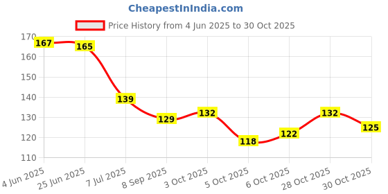 flipkart.com rudrika hair extension WOMEN HAIR STYLE South Indian Bridal Wedding Instant Parandi Choti For Women & Girls With Beautiful Design Use In Party, Wedding And Casual ChotiExtension Hair Extension rudrika hair extension Price History Graph from 4 Jun 2025 to 28 Oct 2025