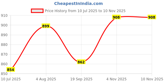 flipkart.com bharatcloths Women hand print suit unstitched Printed Suit bharatcloths Price History Graph from 10 Jul 2025 to 9 Nov 2025