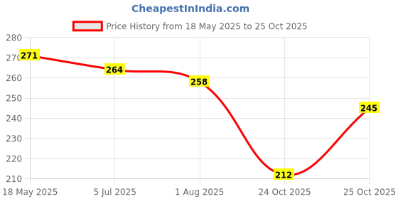 flipkart.com nidima Women Heels Sandal nidima Price History Graph from 18 May 2025 to 25 Oct 2025