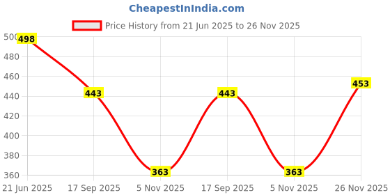 flipkart.com colo Women Heels Sandal colo Price History Graph from 21 Jun 2025 to 26 Nov 2025
